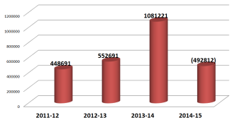 Year on year expenditure chart in US dollars